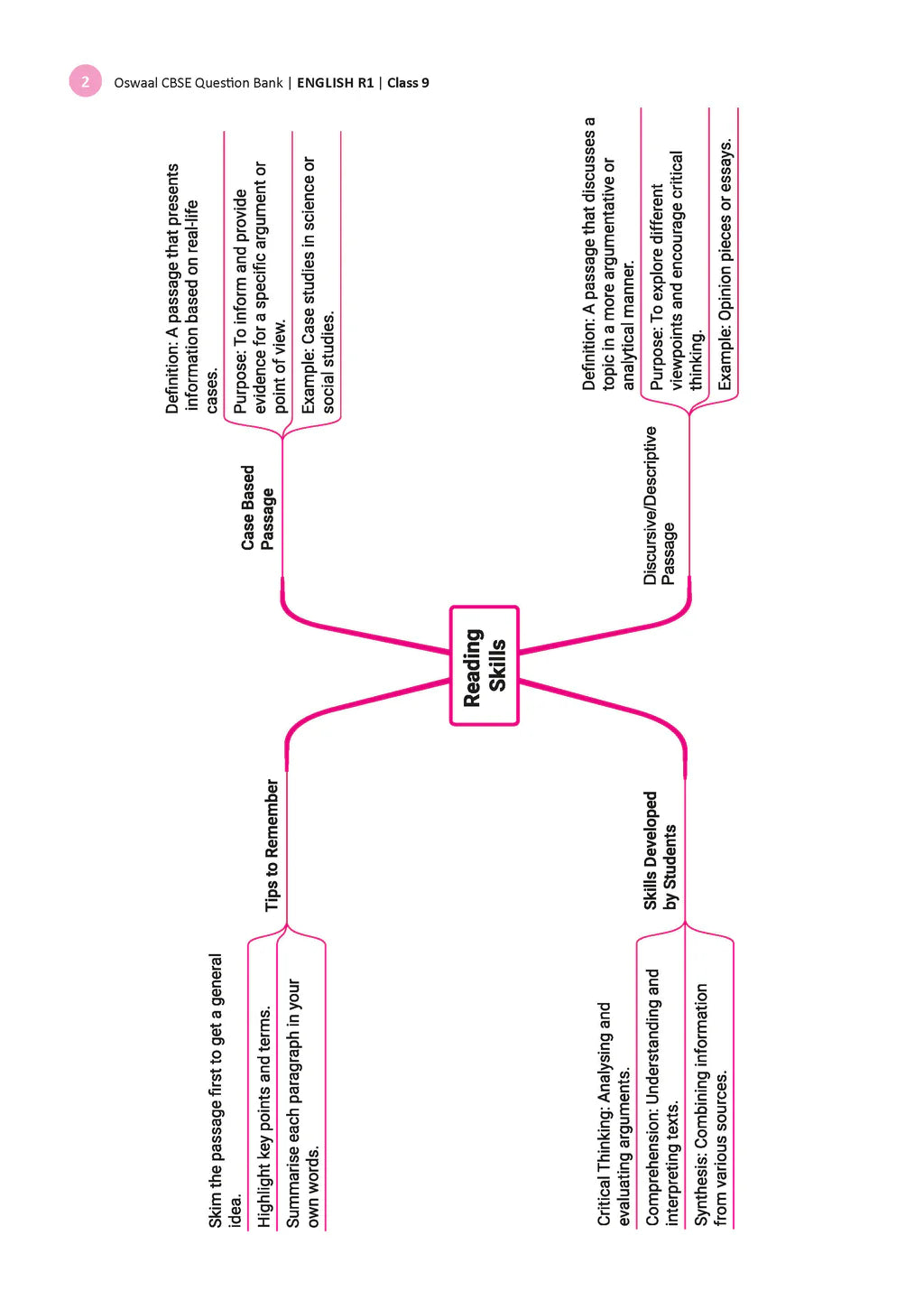 Oswaal CBSE Question Bank Chapterwise And Topicwise Kaveri Class 9